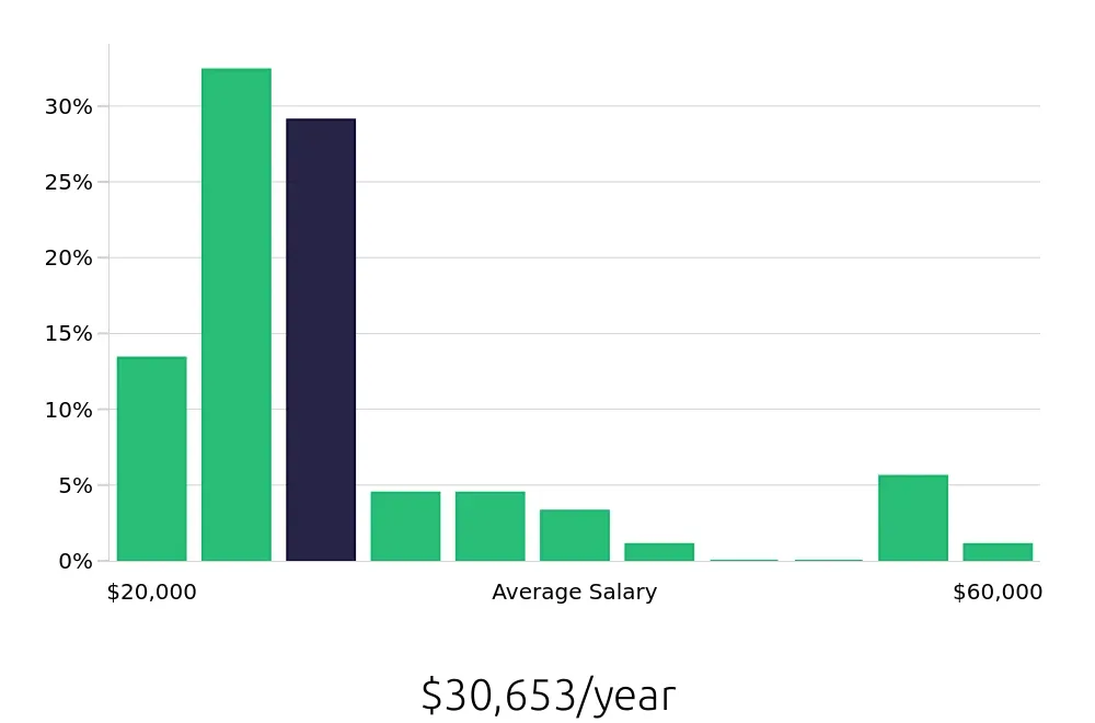Graph depicting the yearly salary distribution for Sales Associate jobs in Lawton, OK, showing an average salary of $30,653 with varying distribution percentages across salary ranges.