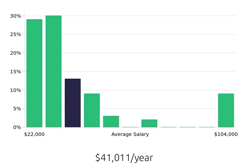 Graph depicting the yearly salary distribution for Sales Associate jobs in Layton, UT, showing an average salary of $41,011 with varying distribution percentages across salary ranges.