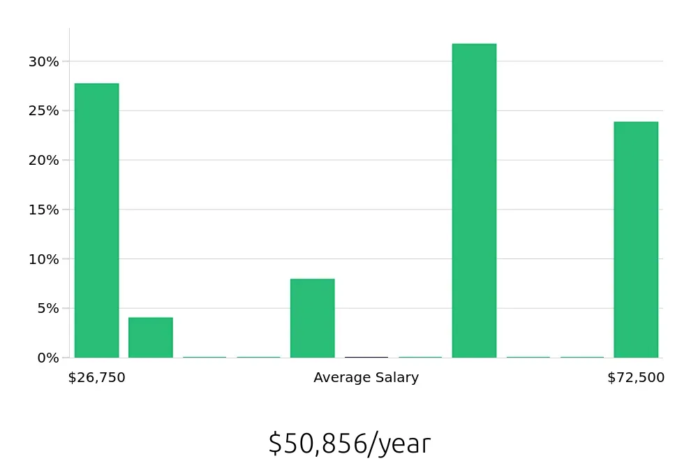 Graph depicting the yearly salary distribution for Sales Associate jobs in Lebanon, OH, showing an average salary of $50,856 with varying distribution percentages across salary ranges.