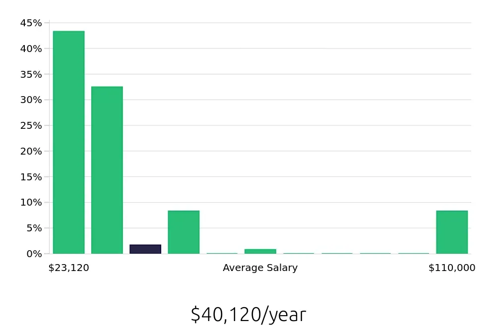 Graph depicting the yearly salary distribution for Sales Associate jobs in Lehi, UT, showing an average salary of $40,120 with varying distribution percentages across salary ranges.