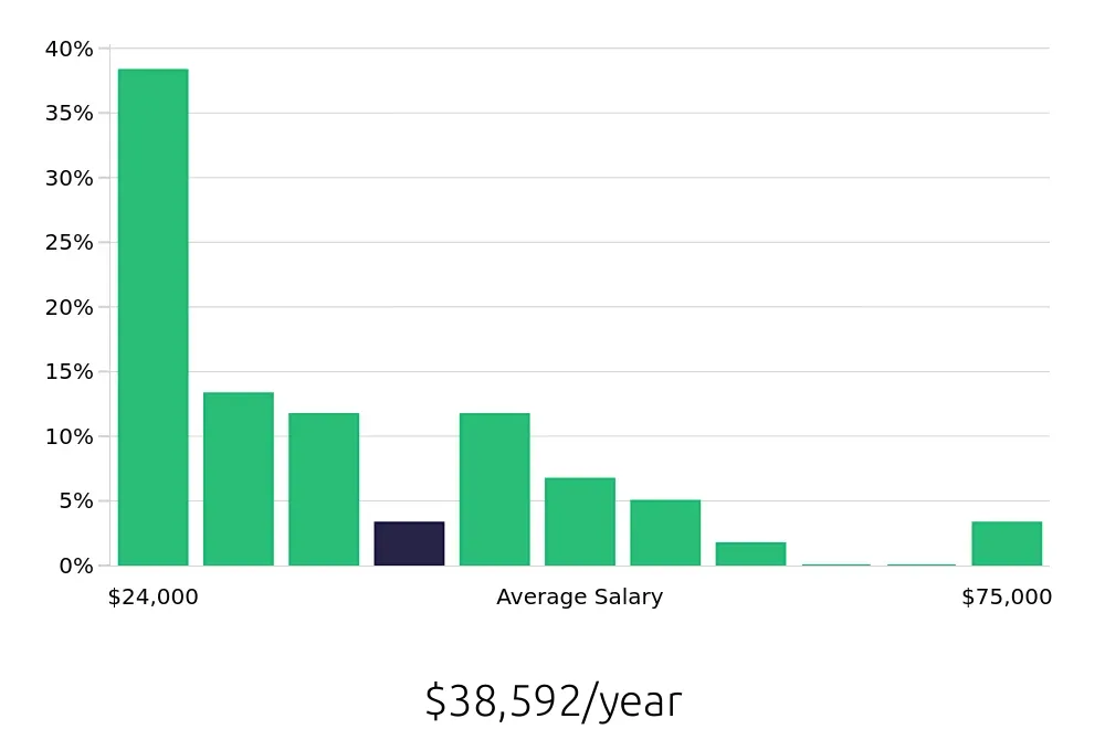 Graph depicting the yearly salary distribution for Sales Associate jobs in Lenexa, KS, showing an average salary of $38,592 with varying distribution percentages across salary ranges.