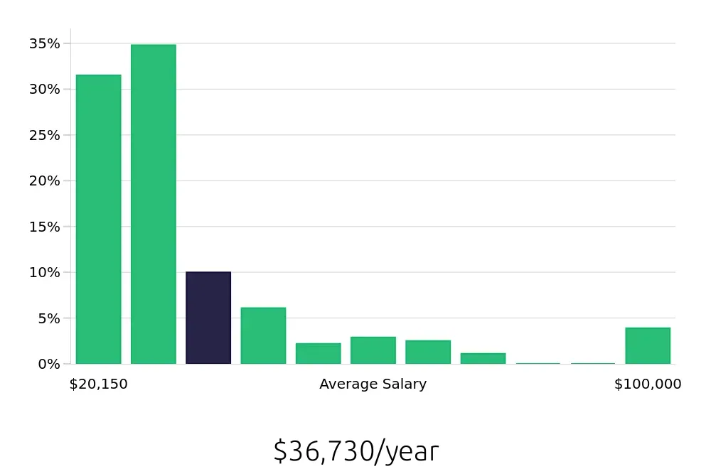 Graph depicting the yearly salary distribution for Sales Associate jobs in Lewisville, TX, showing an average salary of $36,730 with varying distribution percentages across salary ranges.