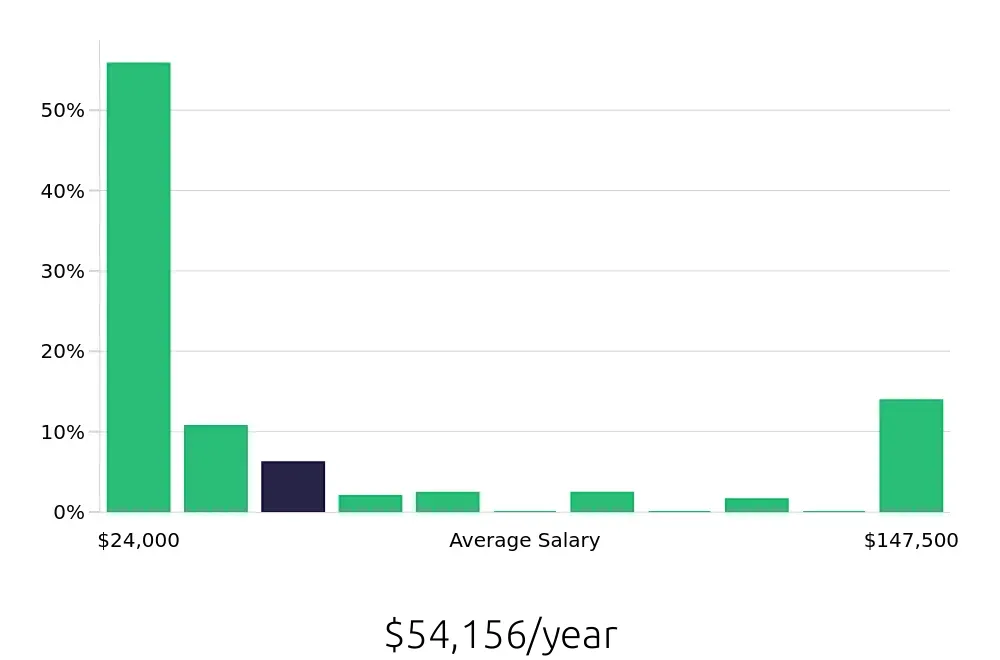 Graph depicting the yearly salary distribution for Sales Associate jobs in Lincoln, NE, showing an average salary of $54,156 with varying distribution percentages across salary ranges.