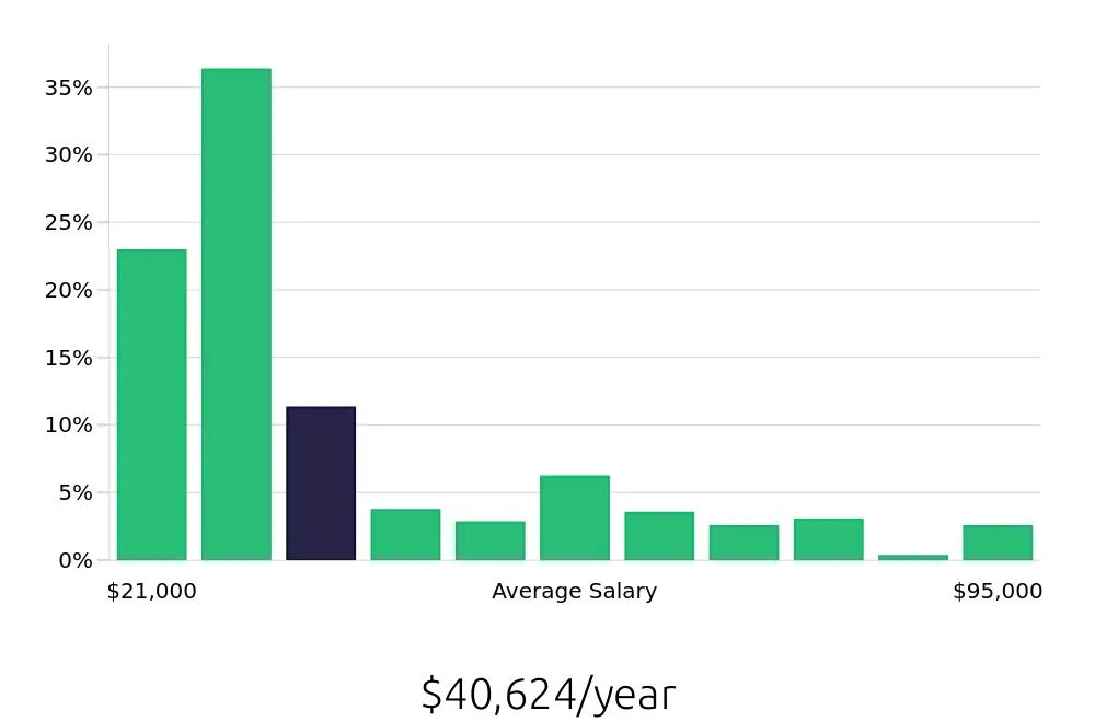 Graph depicting the yearly salary distribution for Sales Associate jobs in Louisville, KY, showing an average salary of $40,624 with varying distribution percentages across salary ranges.