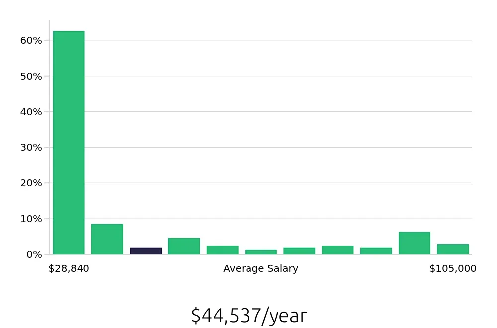 Graph depicting the yearly salary distribution for Sales Associate jobs in Loveland, CO, showing an average salary of $44,537 with varying distribution percentages across salary ranges.