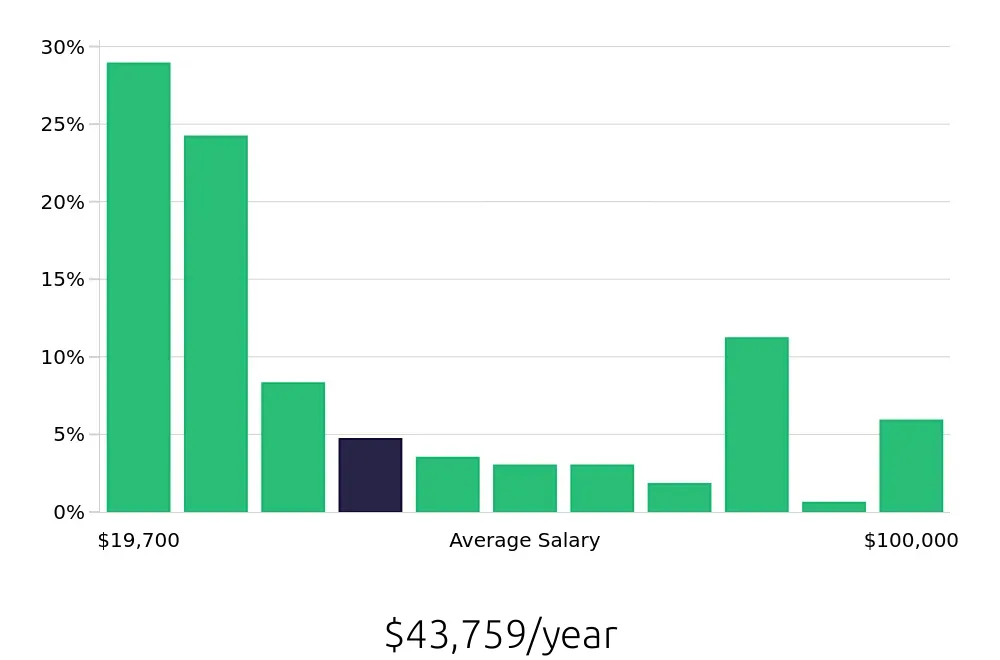 Graph depicting the yearly salary distribution for Sales Associate jobs in Macon, GA, showing an average salary of $43,759 with varying distribution percentages across salary ranges.