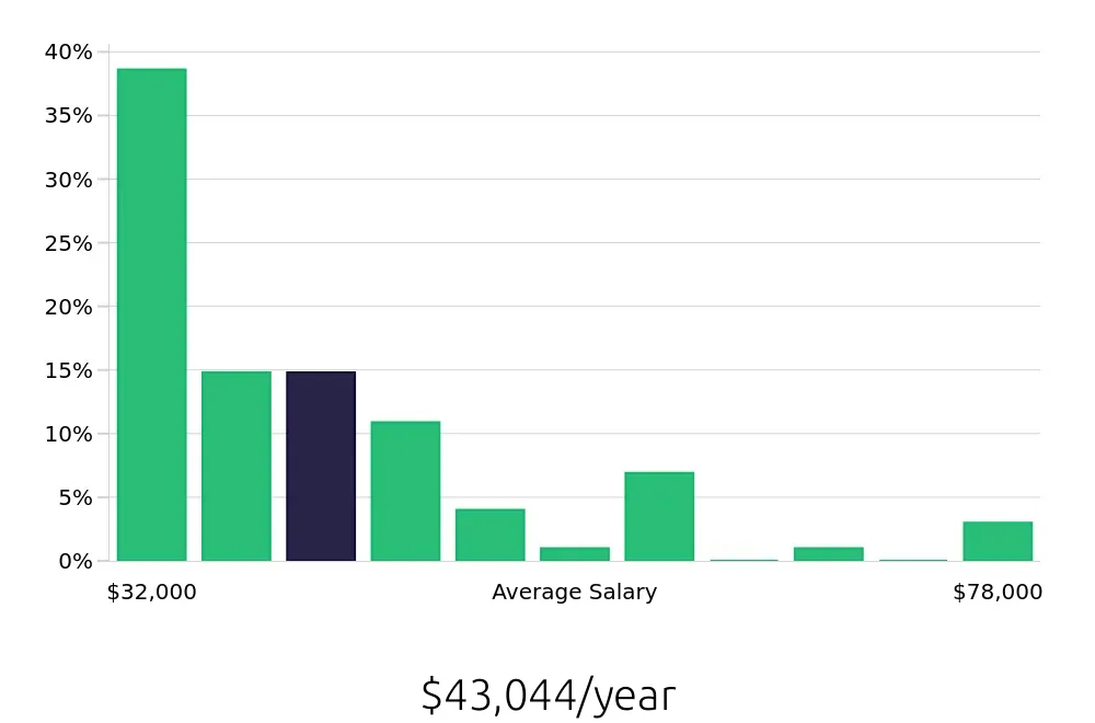 Graph depicting the yearly salary distribution for Sales Associate jobs in Manhattan, NY, showing an average salary of $43,044 with varying distribution percentages across salary ranges.