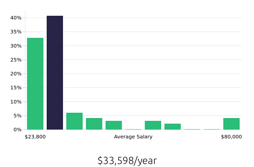 Graph depicting the yearly salary distribution for Sales Associate jobs in Mankato, MN, showing an average salary of $33,598 with varying distribution percentages across salary ranges.