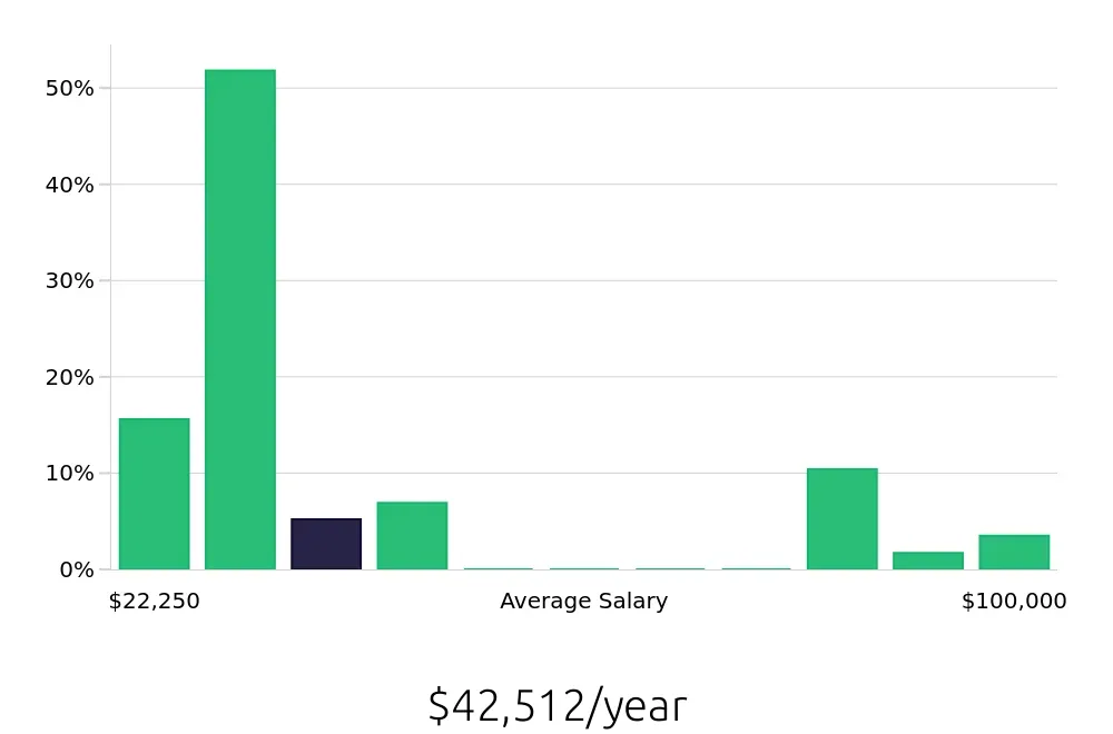 Graph depicting the yearly salary distribution for Sales Associate jobs in Maplewood, MN, showing an average salary of $42,512 with varying distribution percentages across salary ranges.