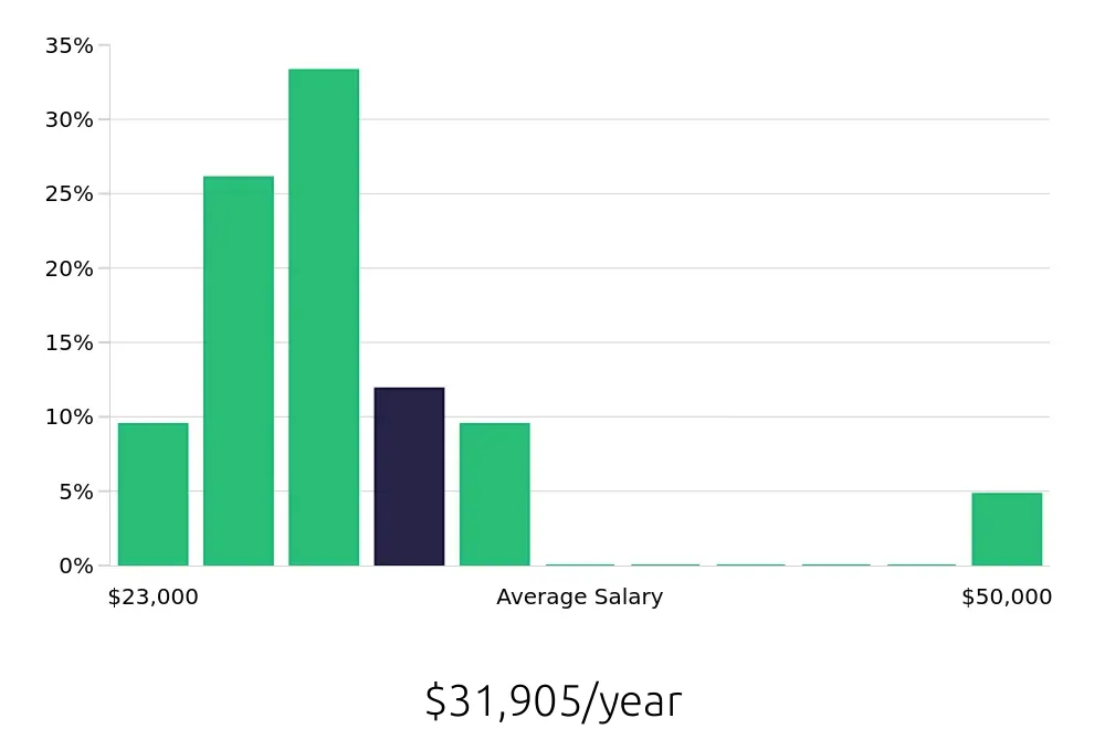 Graph depicting the yearly salary distribution for Sales Associate jobs in Marquette, MI, showing an average salary of $31,905 with varying distribution percentages across salary ranges.
