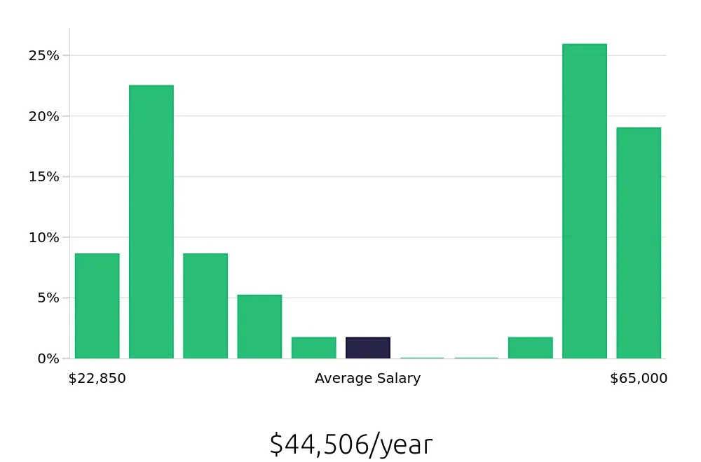 Graph depicting the yearly salary distribution for Sales Associate jobs in Marysville, OH, showing an average salary of $44,506 with varying distribution percentages across salary ranges.