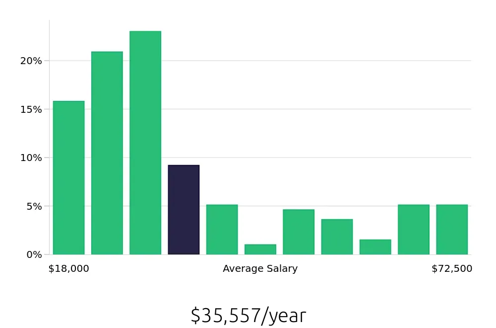 Graph depicting the yearly salary distribution for Sales Associate jobs in Mentor, OH, showing an average salary of $35,557 with varying distribution percentages across salary ranges.