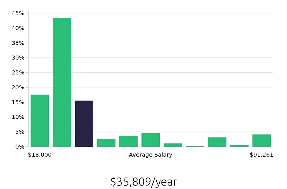 Graph depicting the yearly salary distribution for Sales Associate jobs in Merrillville, IN, showing an average salary of $35,809 with varying distribution percentages across salary ranges.