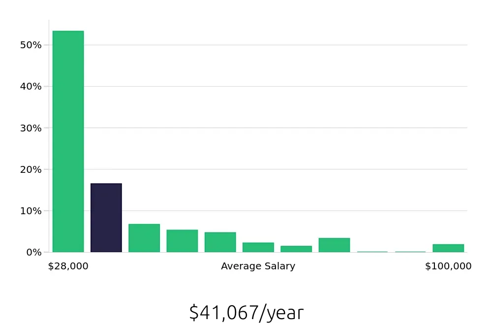 Graph depicting the yearly salary distribution for Sales Associate jobs in Mesa, AZ, showing an average salary of $41,067 with varying distribution percentages across salary ranges.