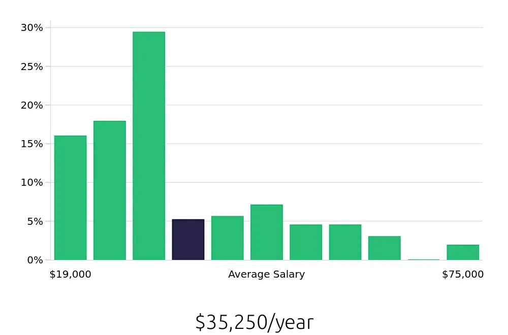 Graph depicting the yearly salary distribution for Sales Associate jobs in Metairie, LA, showing an average salary of $35,250 with varying distribution percentages across salary ranges.