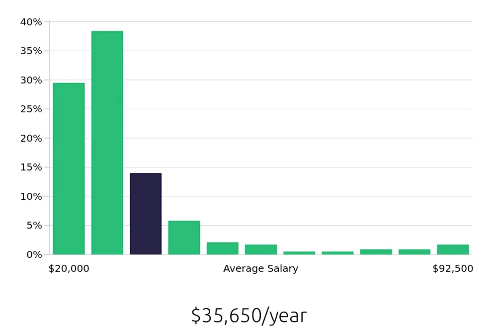 Graph depicting the yearly salary distribution for Sales Associate jobs in Midland, TX, showing an average salary of $35,650 with varying distribution percentages across salary ranges.