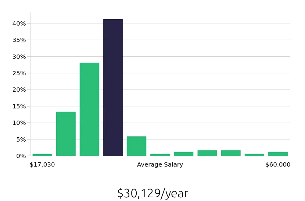 Graph depicting the yearly salary distribution for Sales Associate jobs in Minot, ND, showing an average salary of $30,129 with varying distribution percentages across salary ranges.