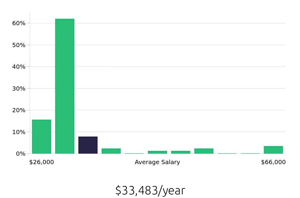 Graph depicting the yearly salary distribution for Sales Associate jobs in Miramar Beach, FL, showing an average salary of $33,483 with varying distribution percentages across salary ranges.