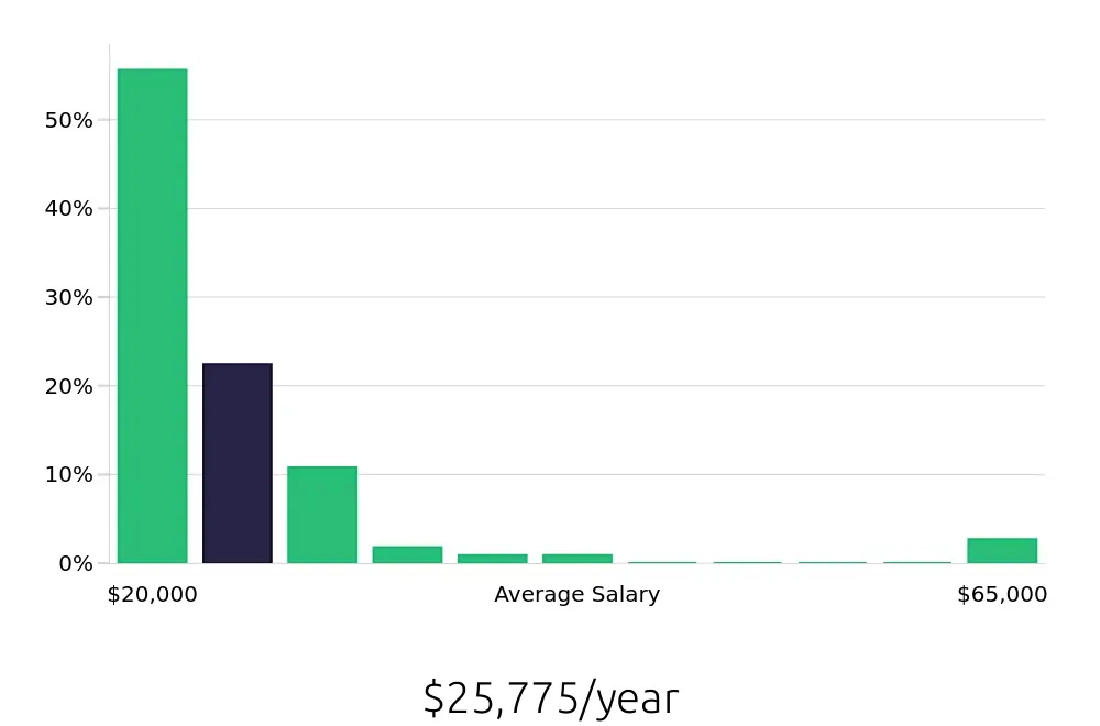 Graph depicting the yearly salary distribution for Sales Associate jobs in Missouri City, TX, showing an average salary of $25,775 with varying distribution percentages across salary ranges.