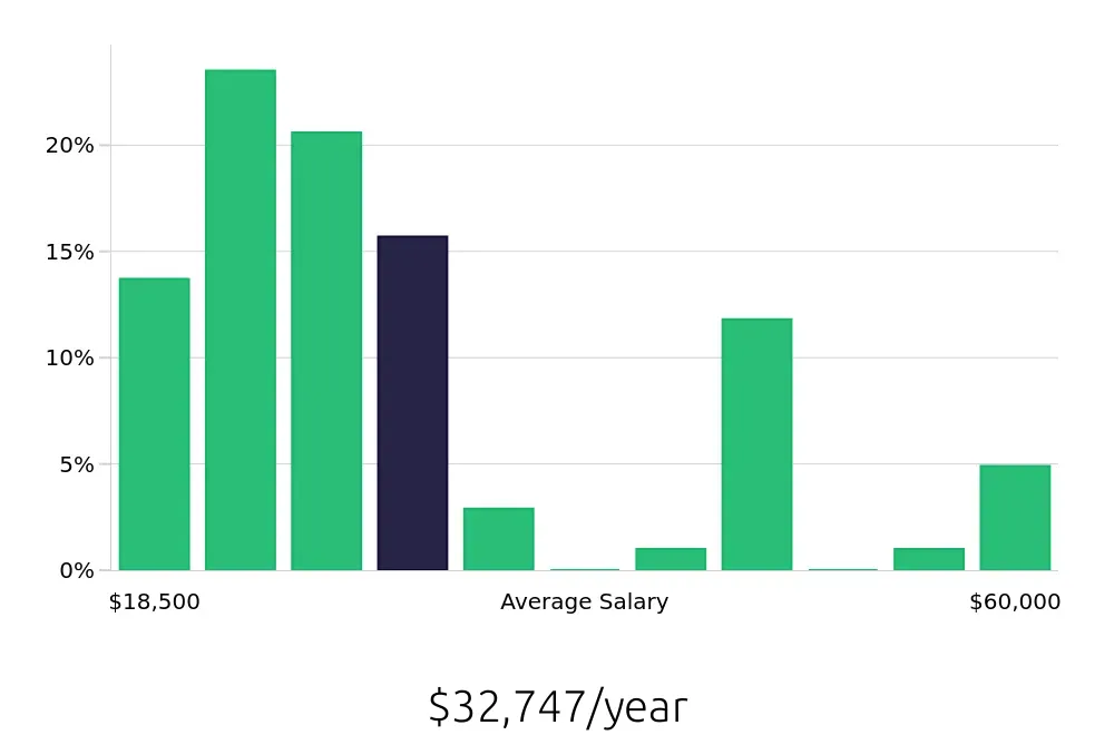 Graph depicting the yearly salary distribution for Sales Associate jobs in Monroe, LA, showing an average salary of $32,747 with varying distribution percentages across salary ranges.