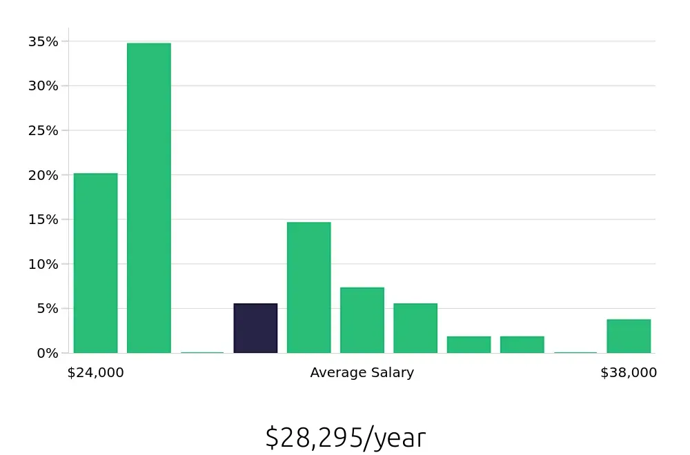 Graph depicting the yearly salary distribution for Sales Associate jobs in Moorhead, MN, showing an average salary of $28,295 with varying distribution percentages across salary ranges.