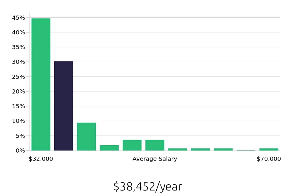Graph depicting the yearly salary distribution for Sales Associate jobs in Napa, CA, showing an average salary of $38,452 with varying distribution percentages across salary ranges.