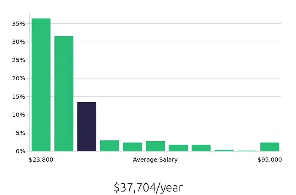 Graph depicting the yearly salary distribution for Sales Associate jobs in Nashville, TN, showing an average salary of $37,704 with varying distribution percentages across salary ranges.