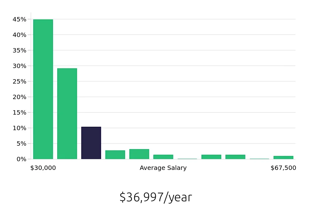 Graph depicting the yearly salary distribution for Sales Associate jobs in Natick, MA, showing an average salary of $36,997 with varying distribution percentages across salary ranges.
