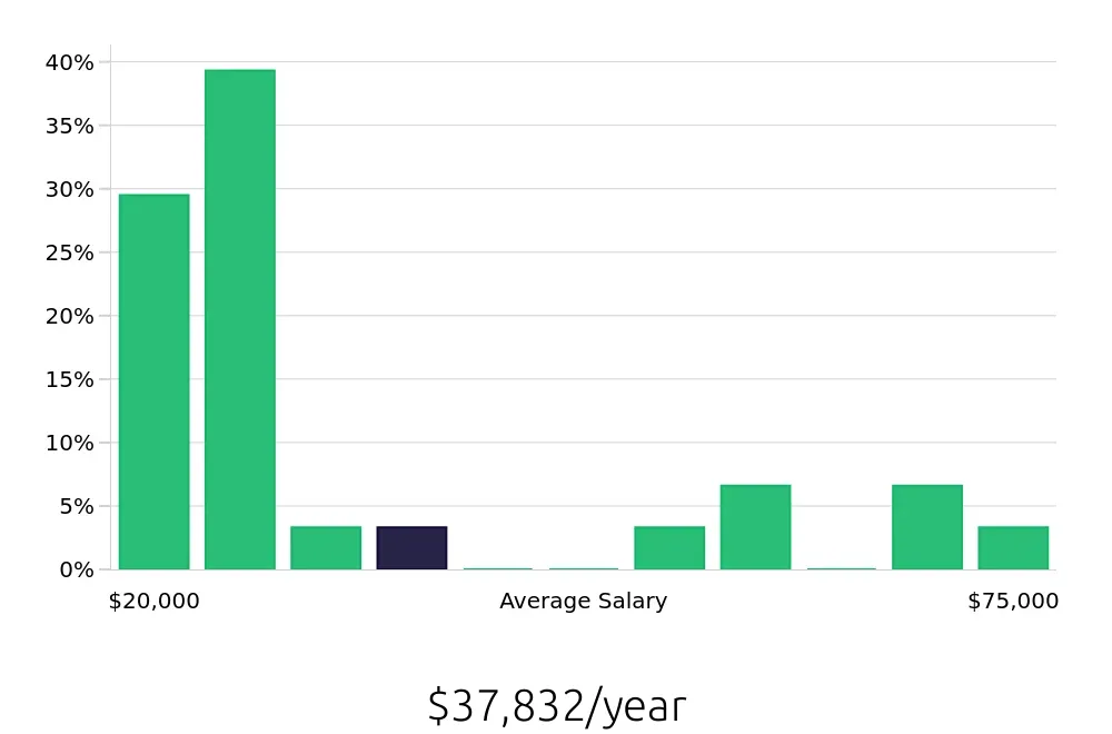 Graph depicting the yearly salary distribution for Sales Associate jobs in New Castle, PA, showing an average salary of $37,832 with varying distribution percentages across salary ranges.