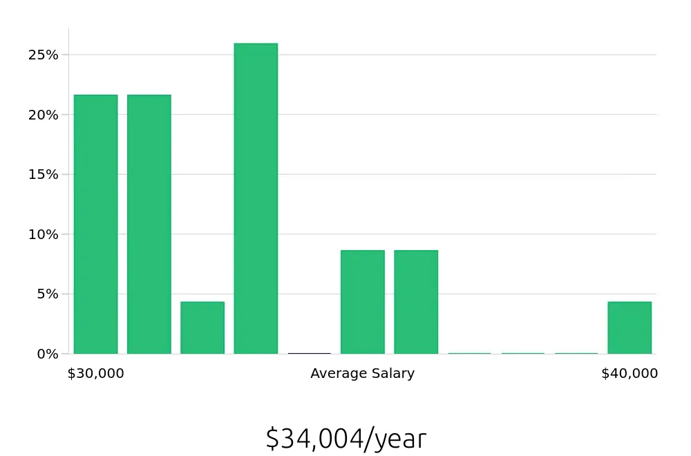 Graph depicting the yearly salary distribution for Sales Associate jobs in New Lenox, IL, showing an average salary of $34,004 with varying distribution percentages across salary ranges.