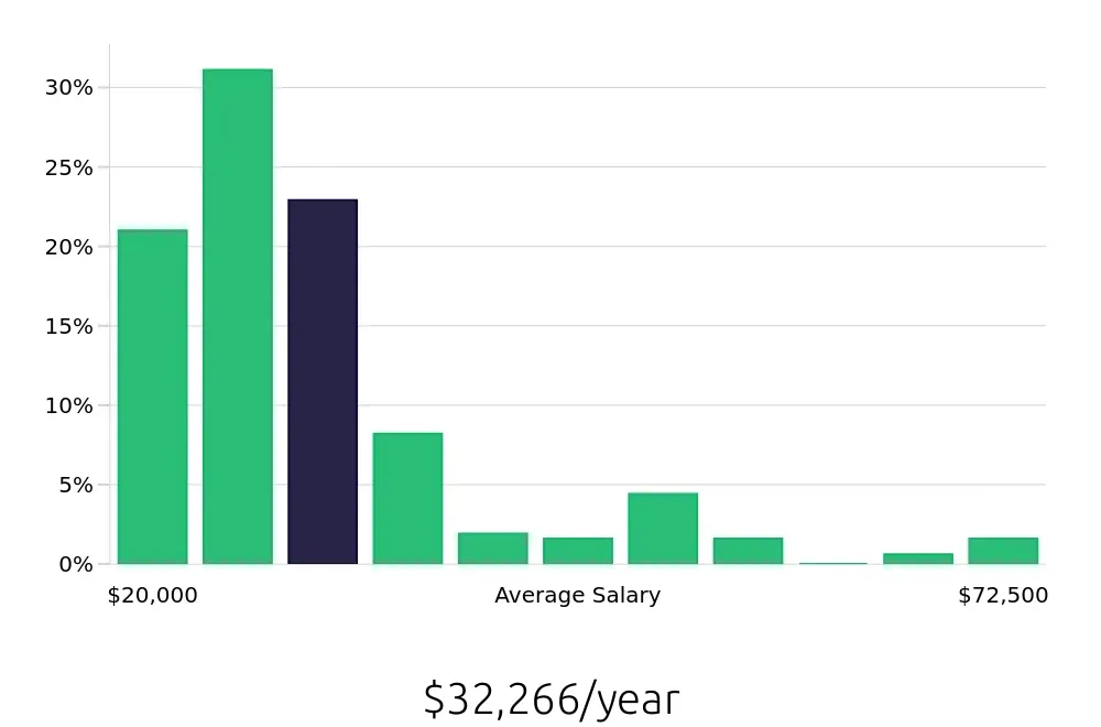 Graph depicting the yearly salary distribution for Sales Associate jobs in New Orleans, LA, showing an average salary of $32,266 with varying distribution percentages across salary ranges.