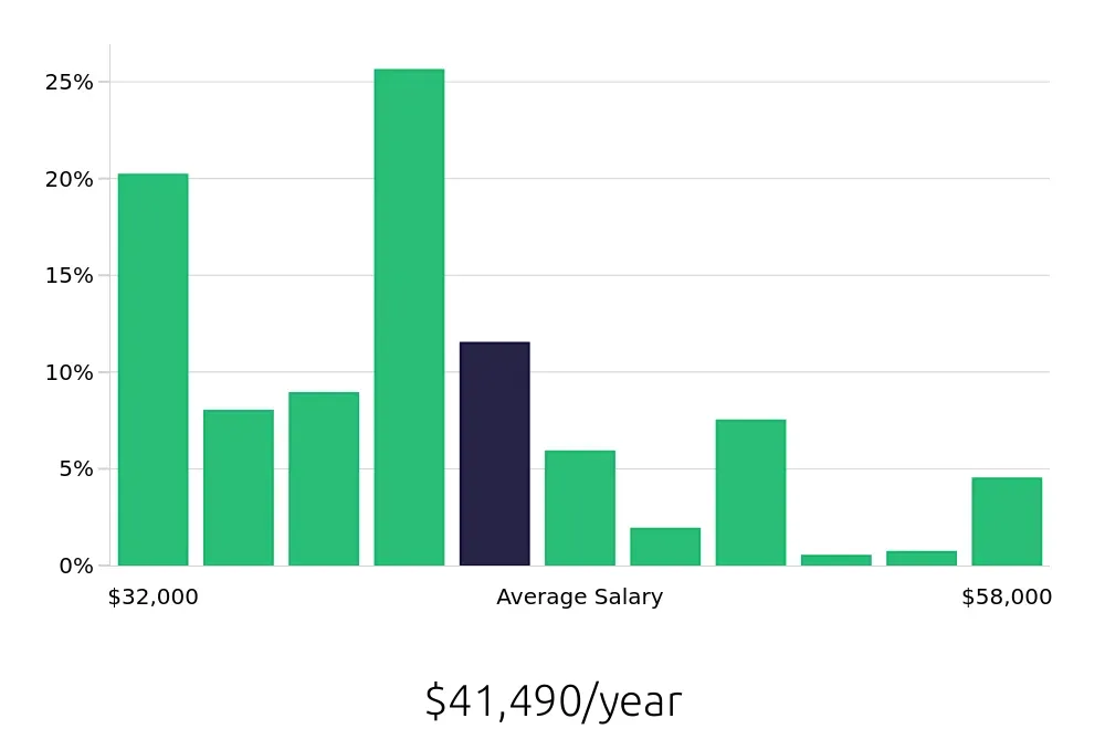Graph depicting the yearly salary distribution for Sales Associate jobs in Newport Beach, CA, showing an average salary of $41,490 with varying distribution percentages across salary ranges.
