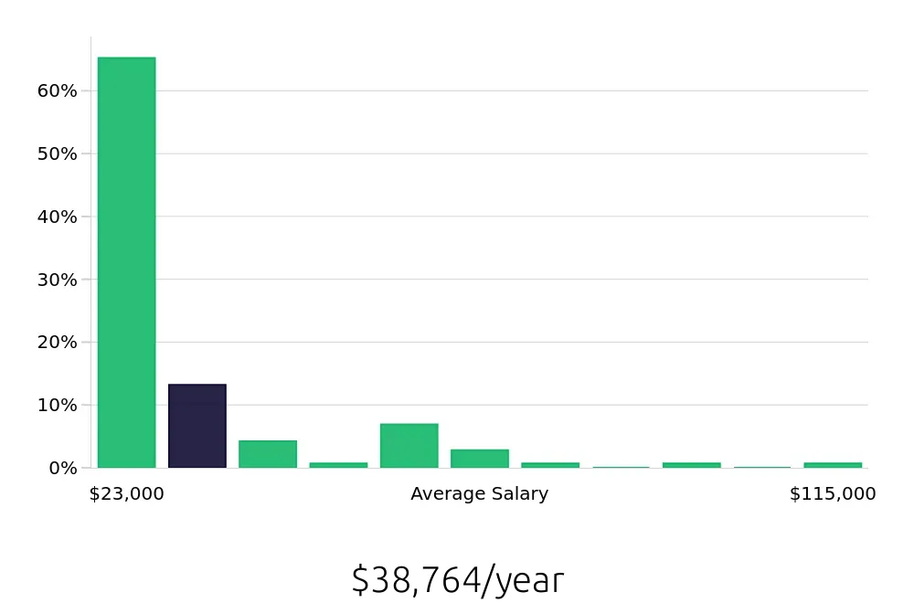 Graph depicting the yearly salary distribution for Sales Associate jobs in Noblesville, IN, showing an average salary of $38,764 with varying distribution percentages across salary ranges.