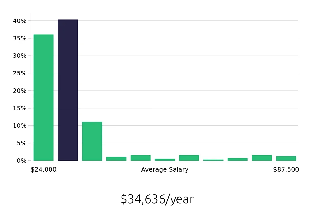 Graph depicting the yearly salary distribution for Sales Associate jobs in Norfolk, VA, showing an average salary of $34,636 with varying distribution percentages across salary ranges.