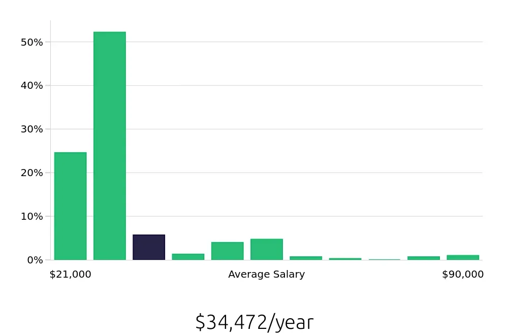 Graph depicting the yearly salary distribution for Sales Associate jobs in North Charleston, SC, showing an average salary of $34,472 with varying distribution percentages across salary ranges.