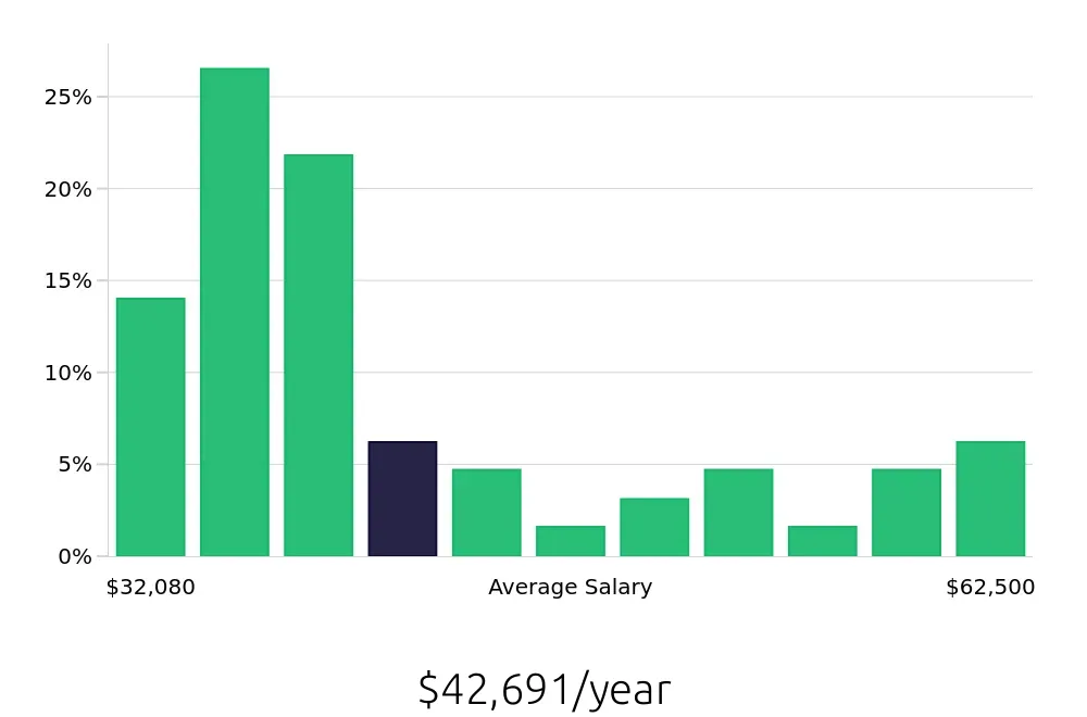Graph depicting the yearly salary distribution for Sales Associate jobs in North Hollywood, CA, showing an average salary of $42,691 with varying distribution percentages across salary ranges.