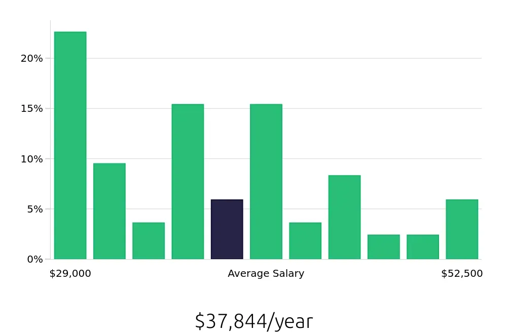 Graph depicting the yearly salary distribution for Sales Associate jobs in Northbrook, IL, showing an average salary of $37,844 with varying distribution percentages across salary ranges.