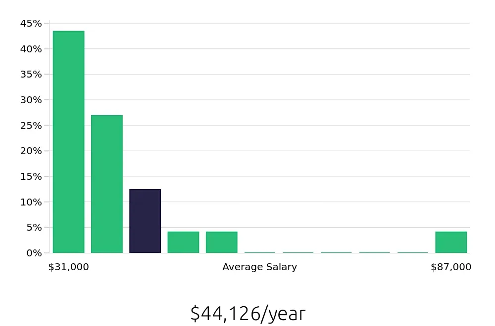Graph depicting the yearly salary distribution for Sales Associate jobs in Norwalk, CA, showing an average salary of $44,126 with varying distribution percentages across salary ranges.