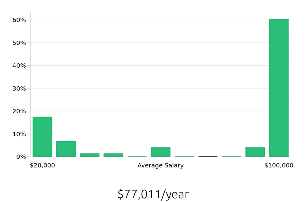 Graph depicting the yearly salary distribution for Sales Associate jobs in Ooltewah, TN, showing an average salary of $77,011 with varying distribution percentages across salary ranges.