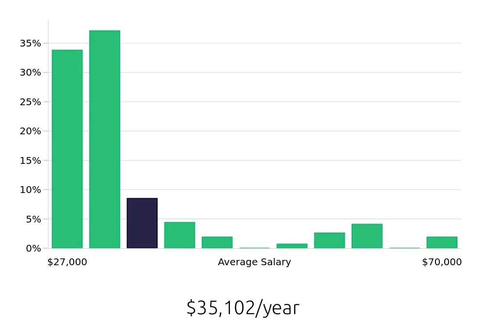 Graph depicting the yearly salary distribution for Sales Associate jobs in Orland Park, IL, showing an average salary of $35,102 with varying distribution percentages across salary ranges.