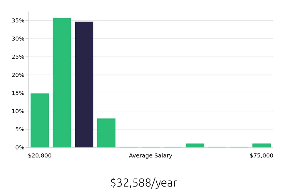 Graph depicting the yearly salary distribution for Sales Associate jobs in Oshkosh, WI, showing an average salary of $32,588 with varying distribution percentages across salary ranges.