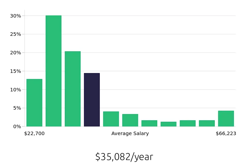 Graph depicting the yearly salary distribution for Sales Associate jobs in Overland Park, KS, showing an average salary of $35,082 with varying distribution percentages across salary ranges.
