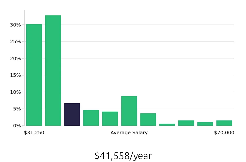 Graph depicting the yearly salary distribution for Sales Associate jobs in Oxnard, CA, showing an average salary of $41,558 with varying distribution percentages across salary ranges.