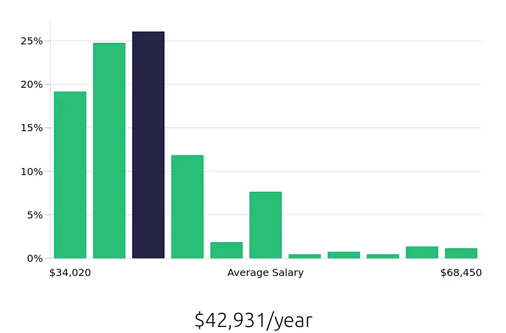Graph depicting the yearly salary distribution for Sales Associate jobs in Palo Alto, CA, showing an average salary of $42,931 with varying distribution percentages across salary ranges.