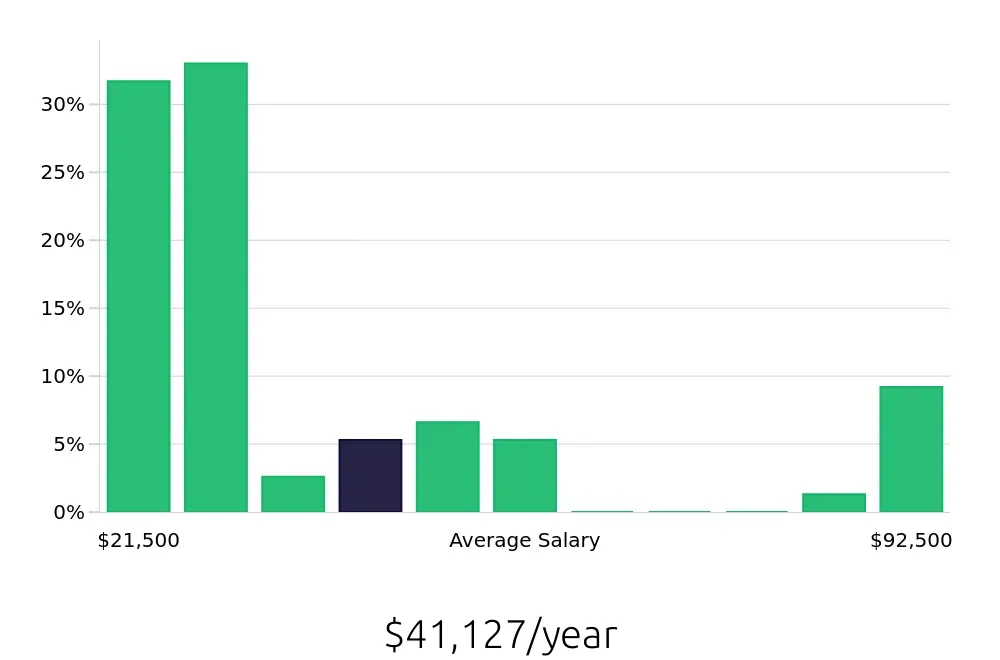 Graph depicting the yearly salary distribution for Sales Associate jobs in Parma, OH, showing an average salary of $41,127 with varying distribution percentages across salary ranges.