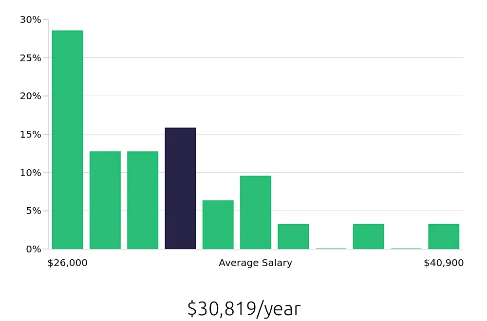 Graph depicting the yearly salary distribution for Sales Associate jobs in Pawtucket, RI, showing an average salary of $30,819 with varying distribution percentages across salary ranges.
