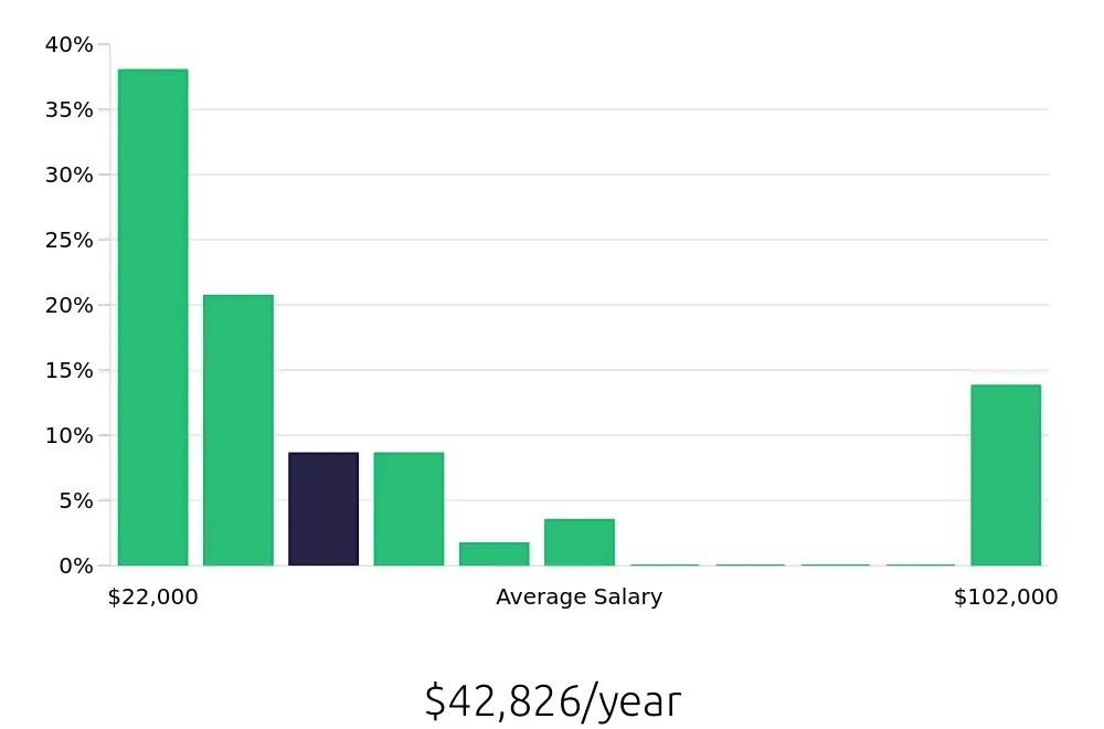 Graph depicting the yearly salary distribution for Sales Associate jobs in Pelham, AL, showing an average salary of $42,826 with varying distribution percentages across salary ranges.