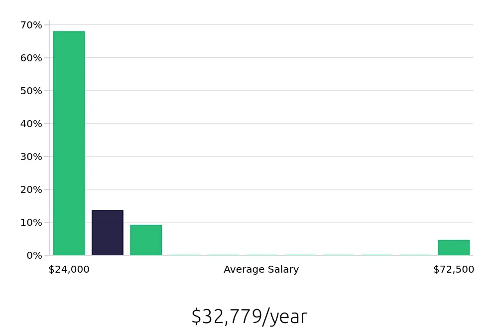 Graph depicting the yearly salary distribution for Sales Associate jobs in Pewaukee, WI, showing an average salary of $32,779 with varying distribution percentages across salary ranges.