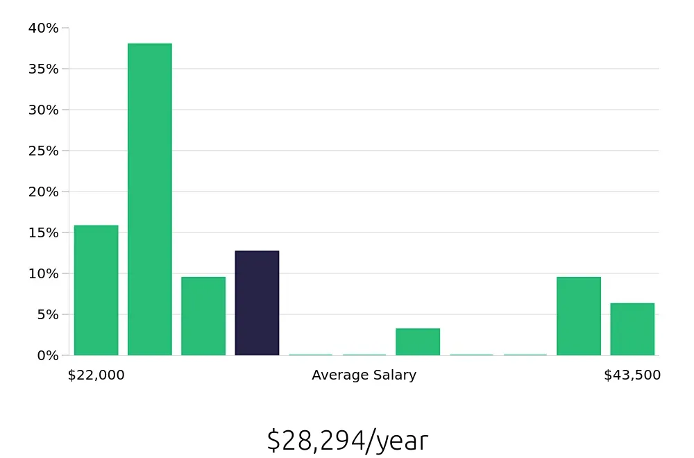 Graph depicting the yearly salary distribution for Sales Associate jobs in Phenix City, AL, showing an average salary of $28,294 with varying distribution percentages across salary ranges.