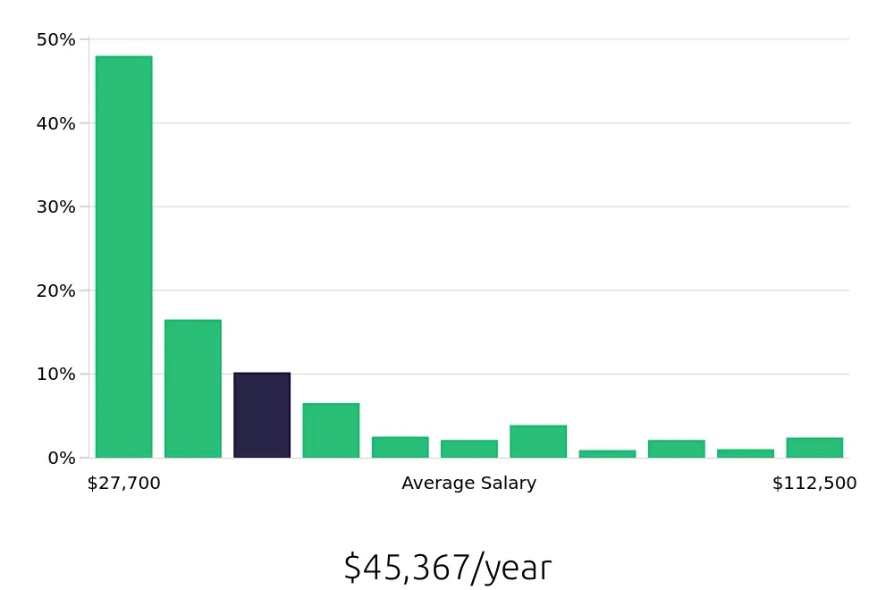 Graph depicting the yearly salary distribution for Sales Associate jobs in Phoenix, AZ, showing an average salary of $45,367 with varying distribution percentages across salary ranges.